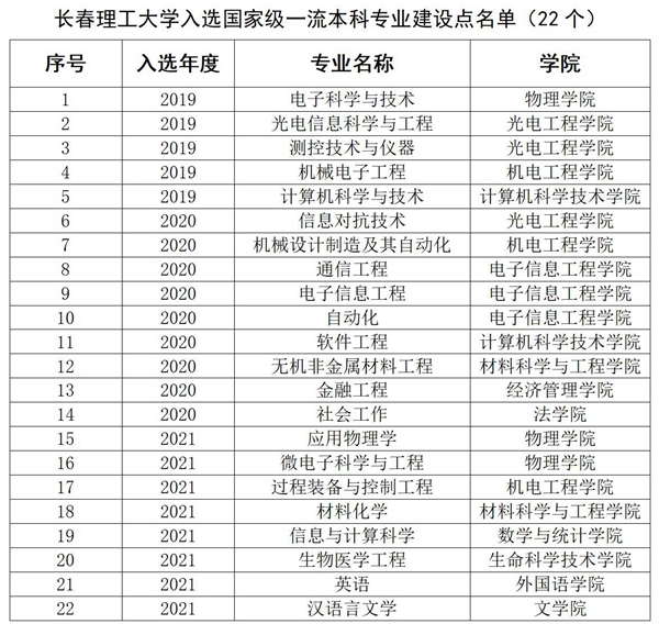 20220612 喜讯！安博·体育（China）官方网站8个专业入选第三批国家级一流本科专业建设点_01.jpg